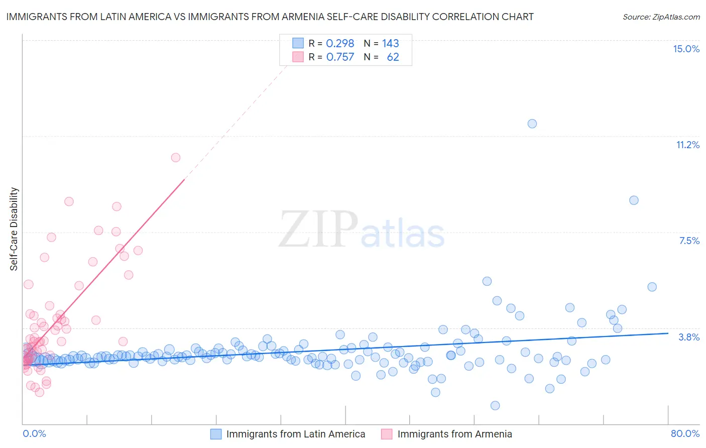 Immigrants from Latin America vs Immigrants from Armenia Self-Care Disability