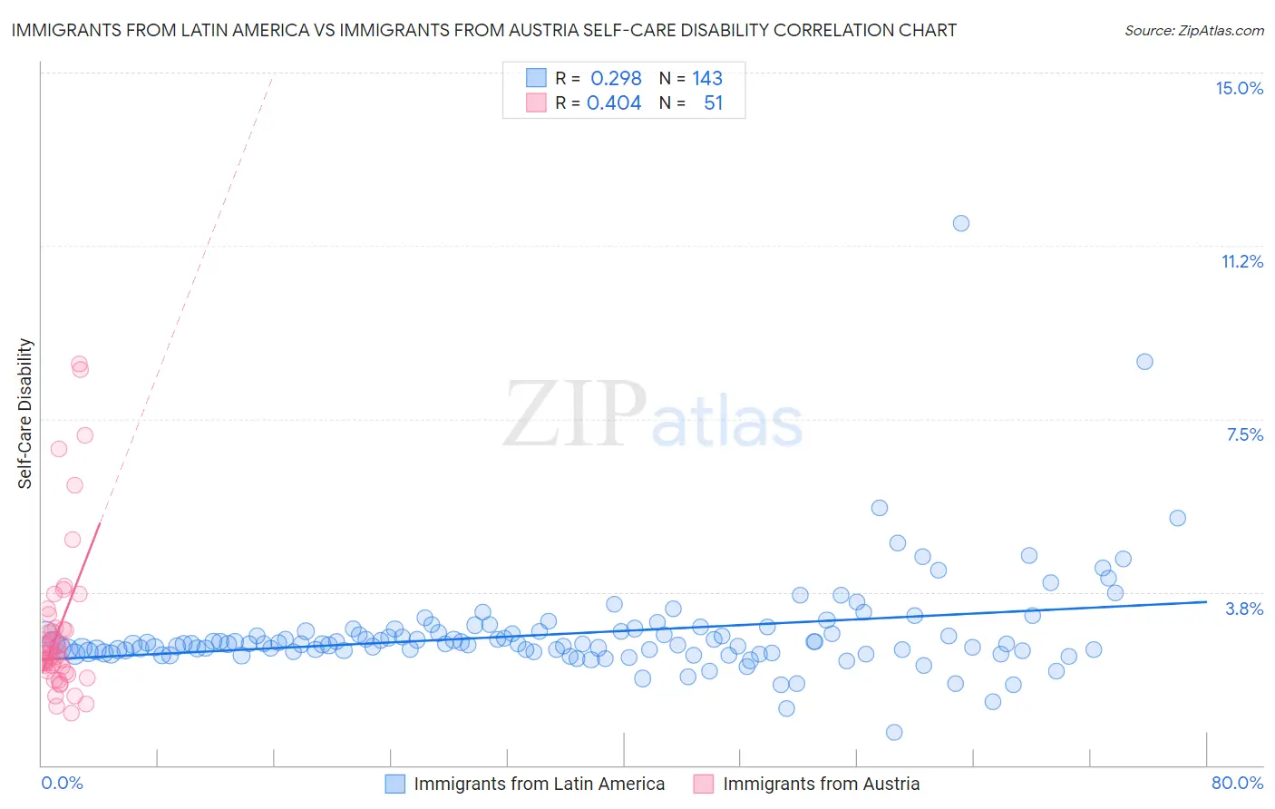 Immigrants from Latin America vs Immigrants from Austria Self-Care Disability