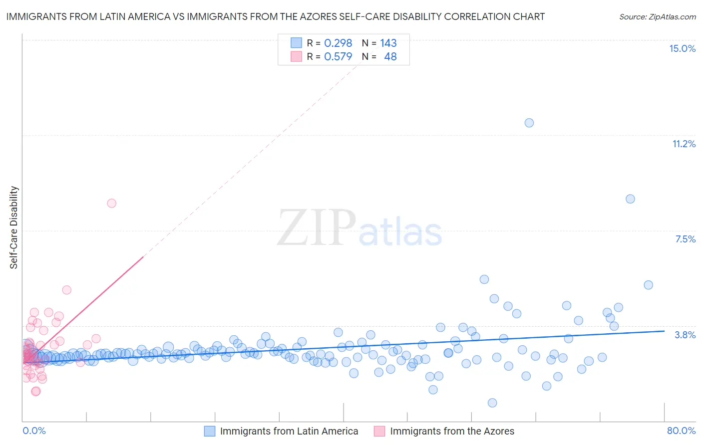 Immigrants from Latin America vs Immigrants from the Azores Self-Care Disability