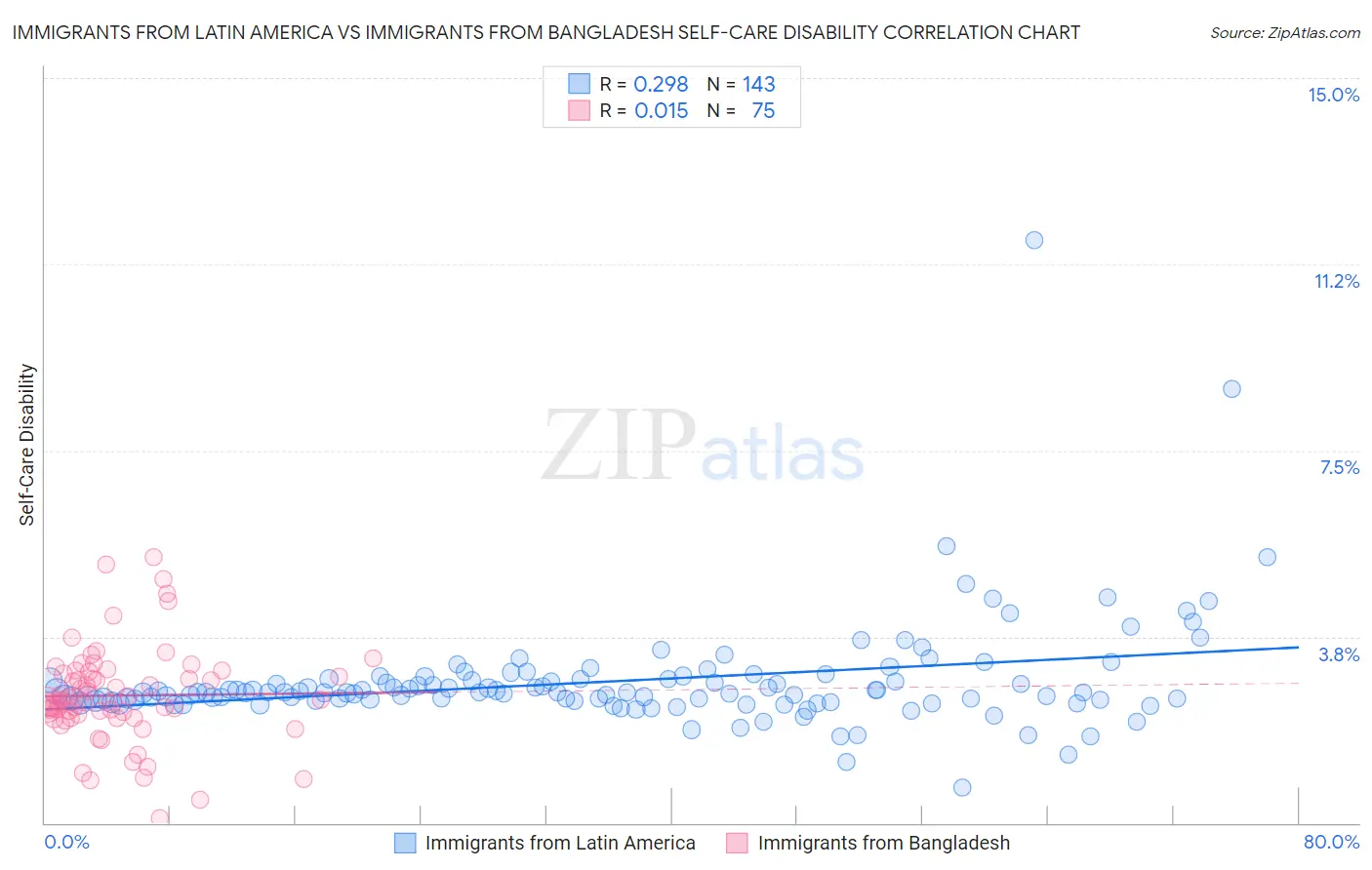 Immigrants from Latin America vs Immigrants from Bangladesh Self-Care Disability
