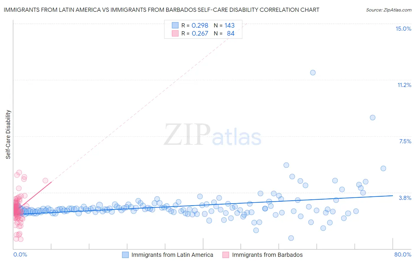 Immigrants from Latin America vs Immigrants from Barbados Self-Care Disability