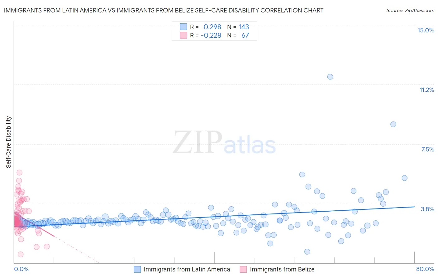 Immigrants from Latin America vs Immigrants from Belize Self-Care Disability