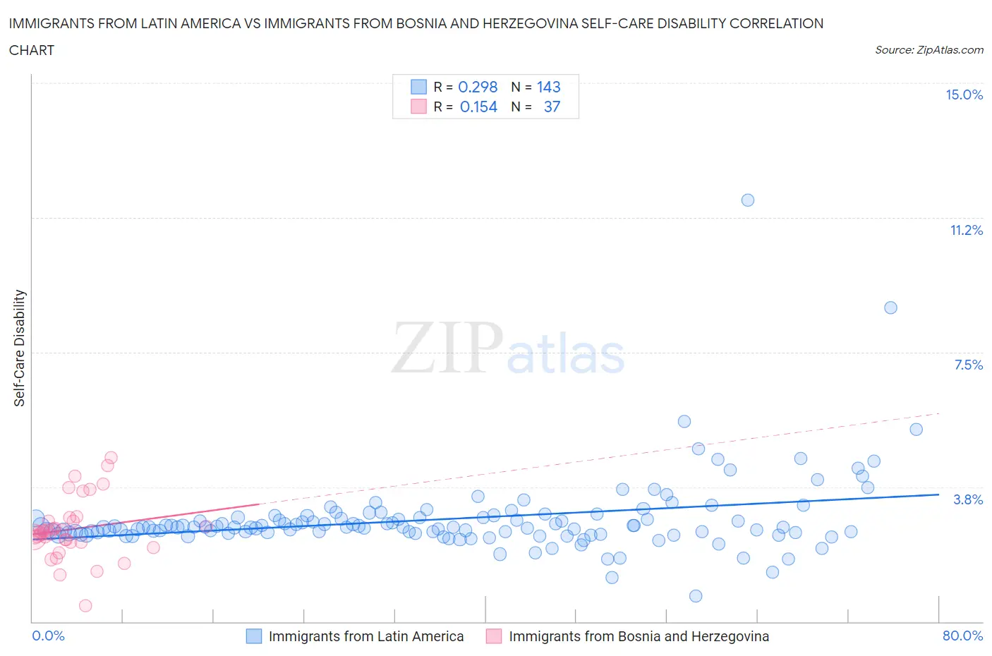 Immigrants from Latin America vs Immigrants from Bosnia and Herzegovina Self-Care Disability
