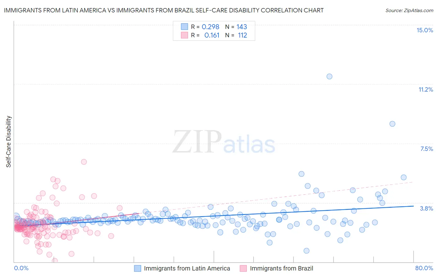 Immigrants from Latin America vs Immigrants from Brazil Self-Care Disability