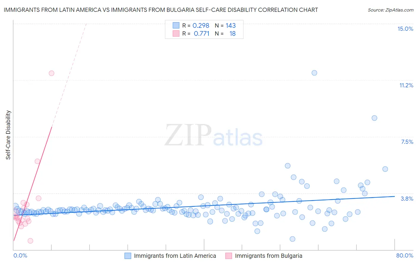 Immigrants from Latin America vs Immigrants from Bulgaria Self-Care Disability