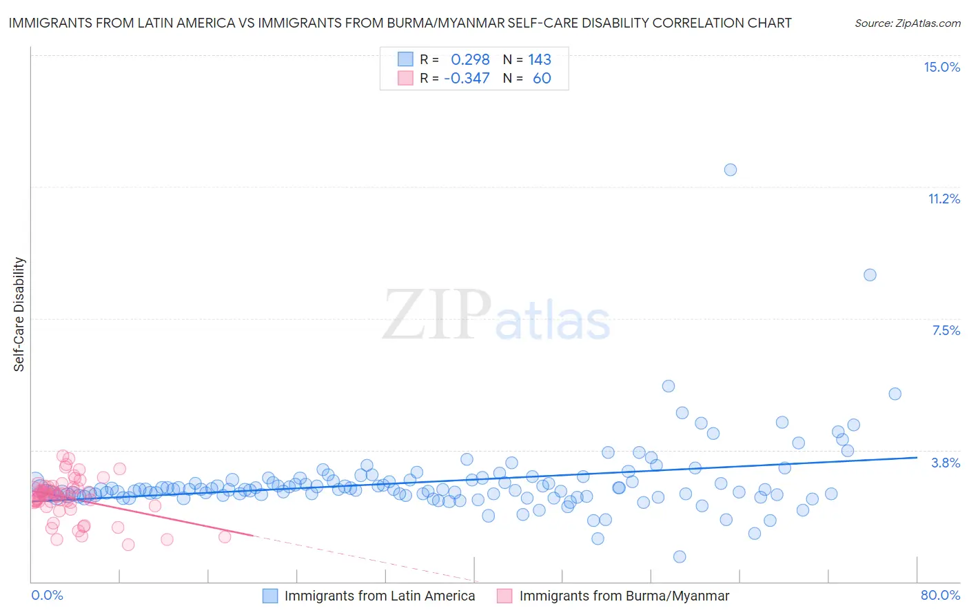 Immigrants from Latin America vs Immigrants from Burma/Myanmar Self-Care Disability