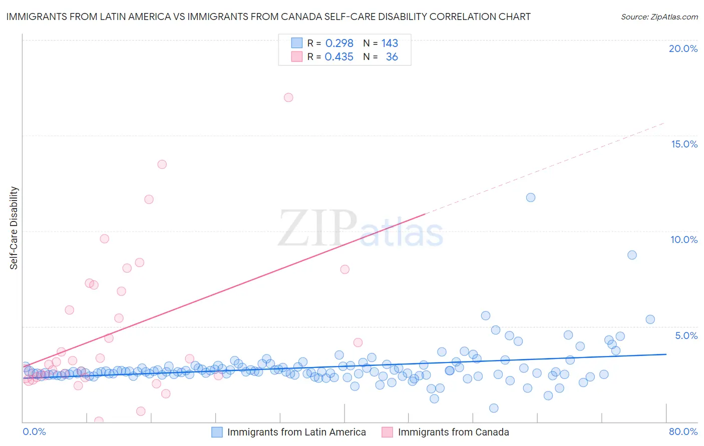 Immigrants from Latin America vs Immigrants from Canada Self-Care Disability