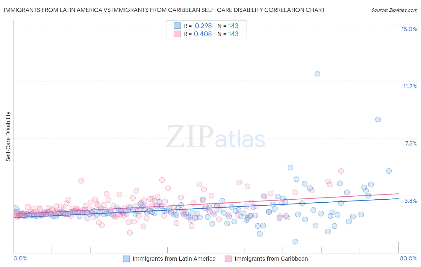 Immigrants from Latin America vs Immigrants from Caribbean Self-Care Disability