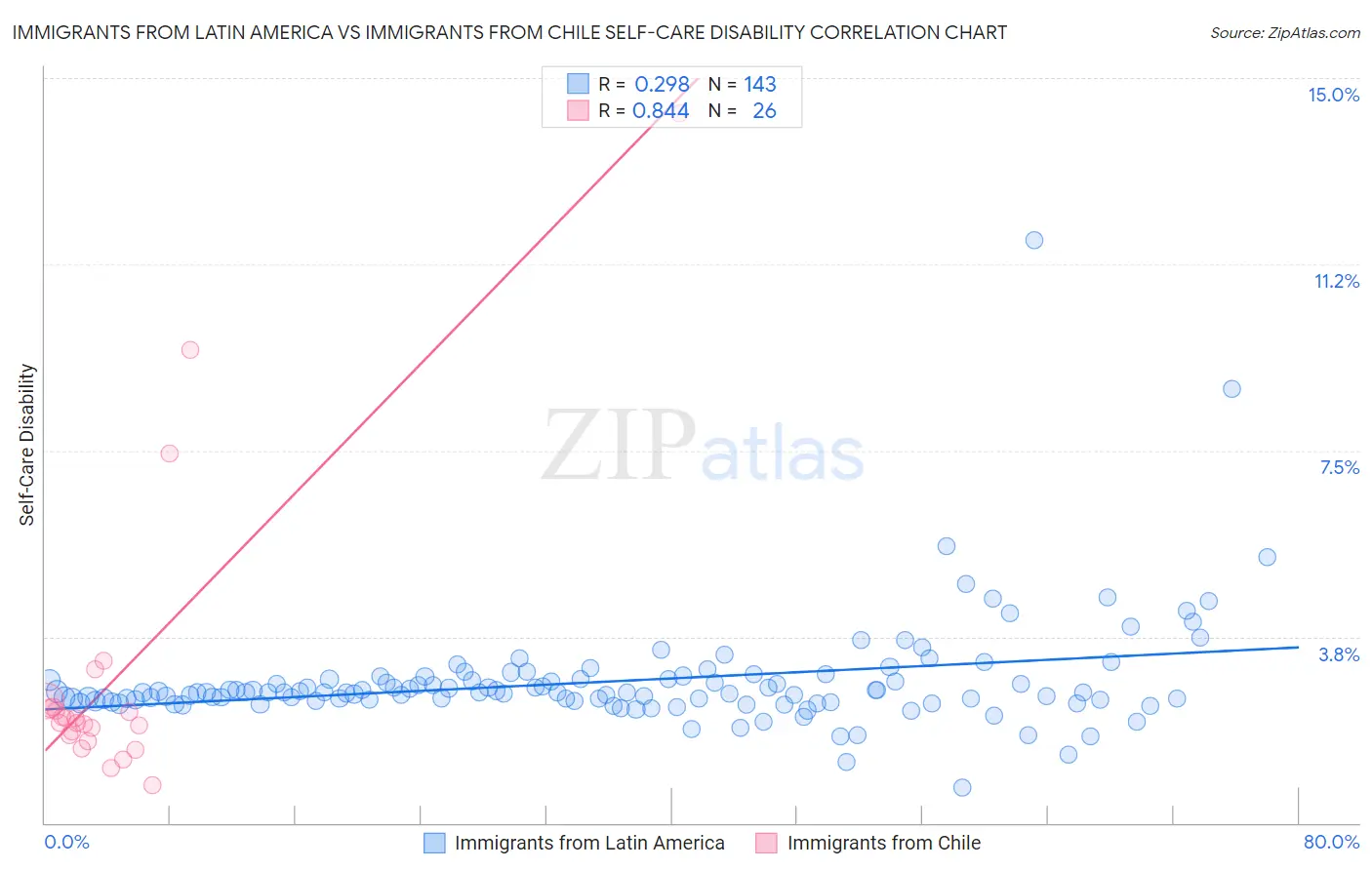 Immigrants from Latin America vs Immigrants from Chile Self-Care Disability