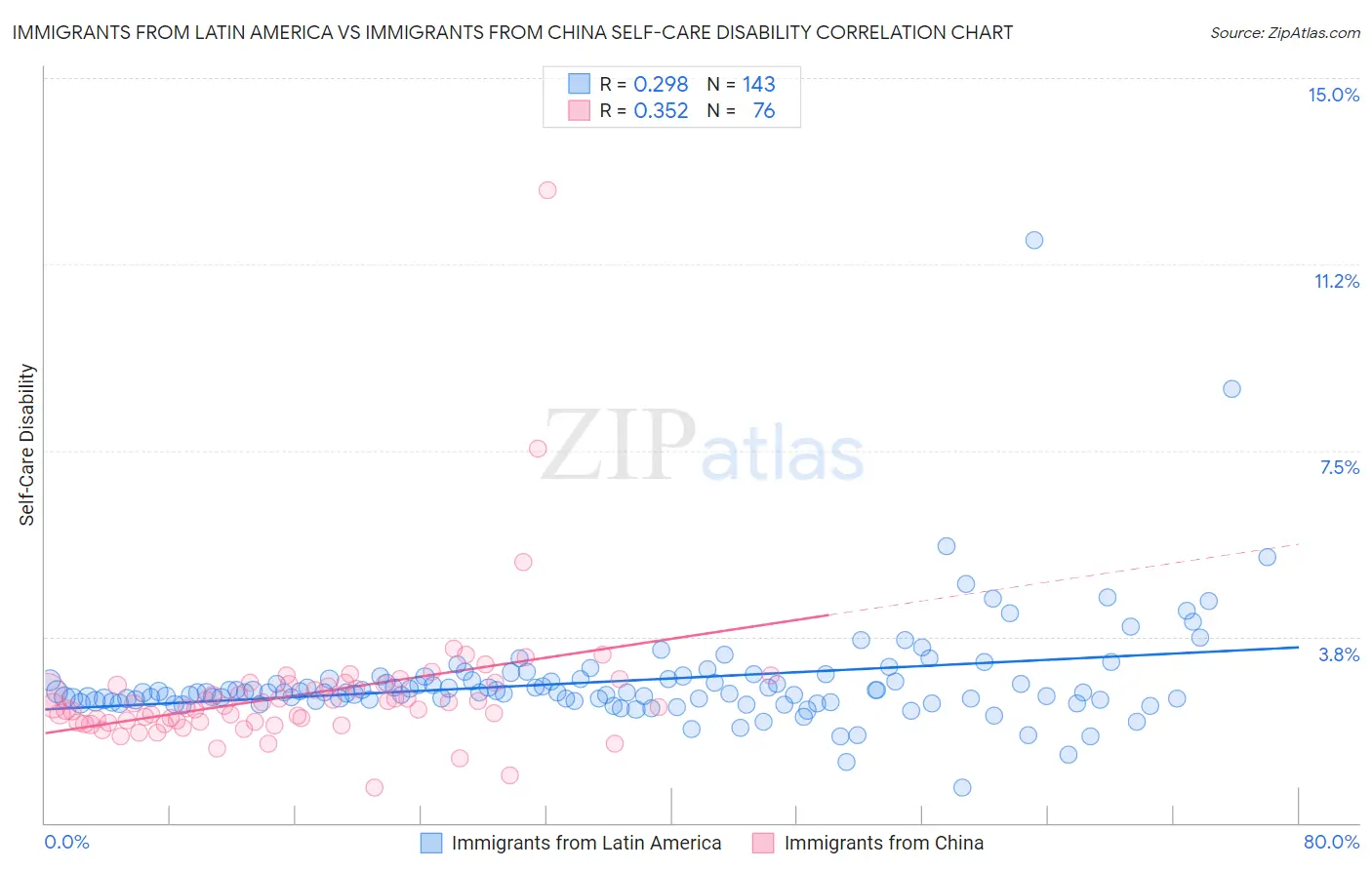 Immigrants from Latin America vs Immigrants from China Self-Care Disability