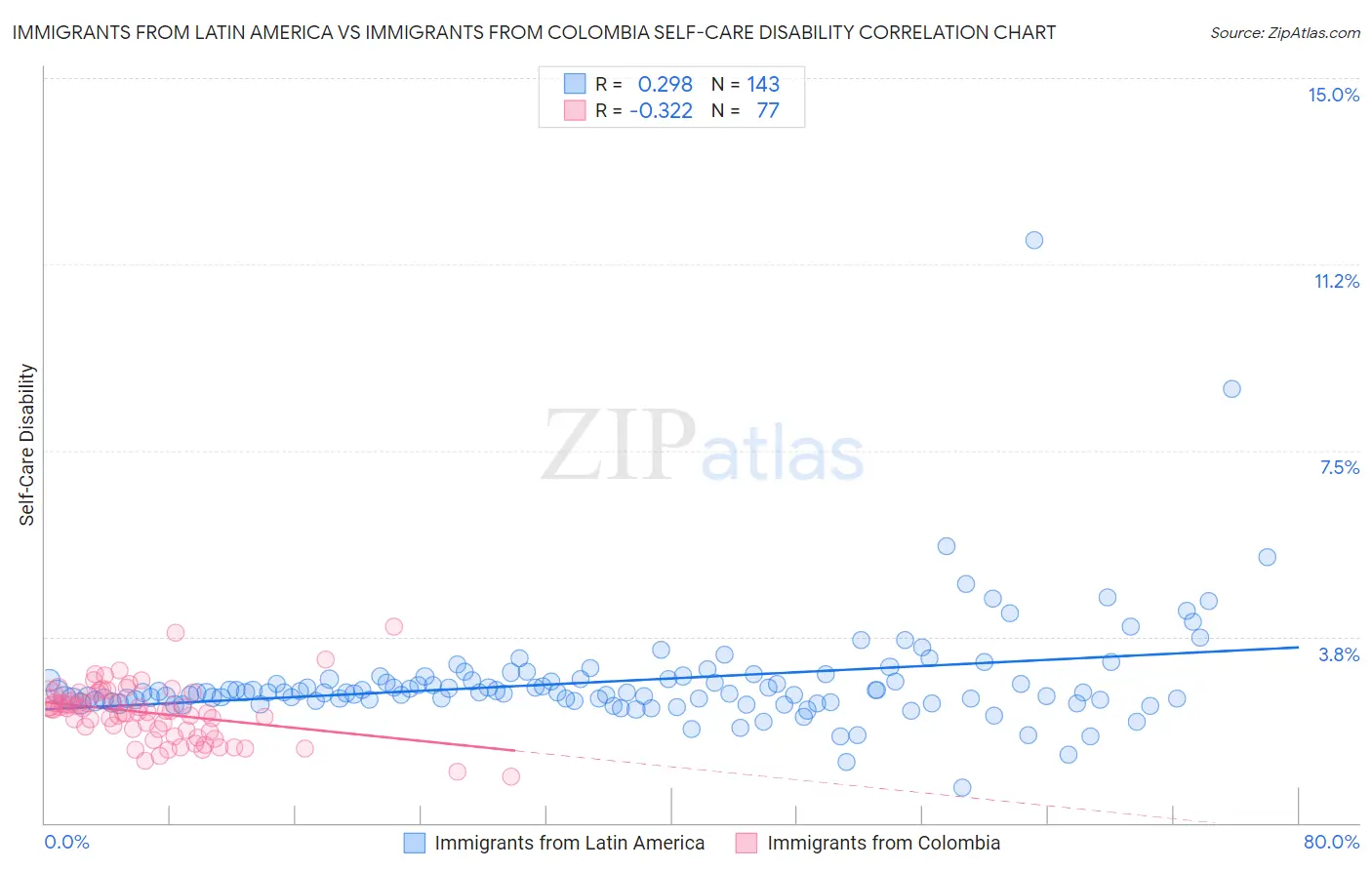 Immigrants from Latin America vs Immigrants from Colombia Self-Care Disability