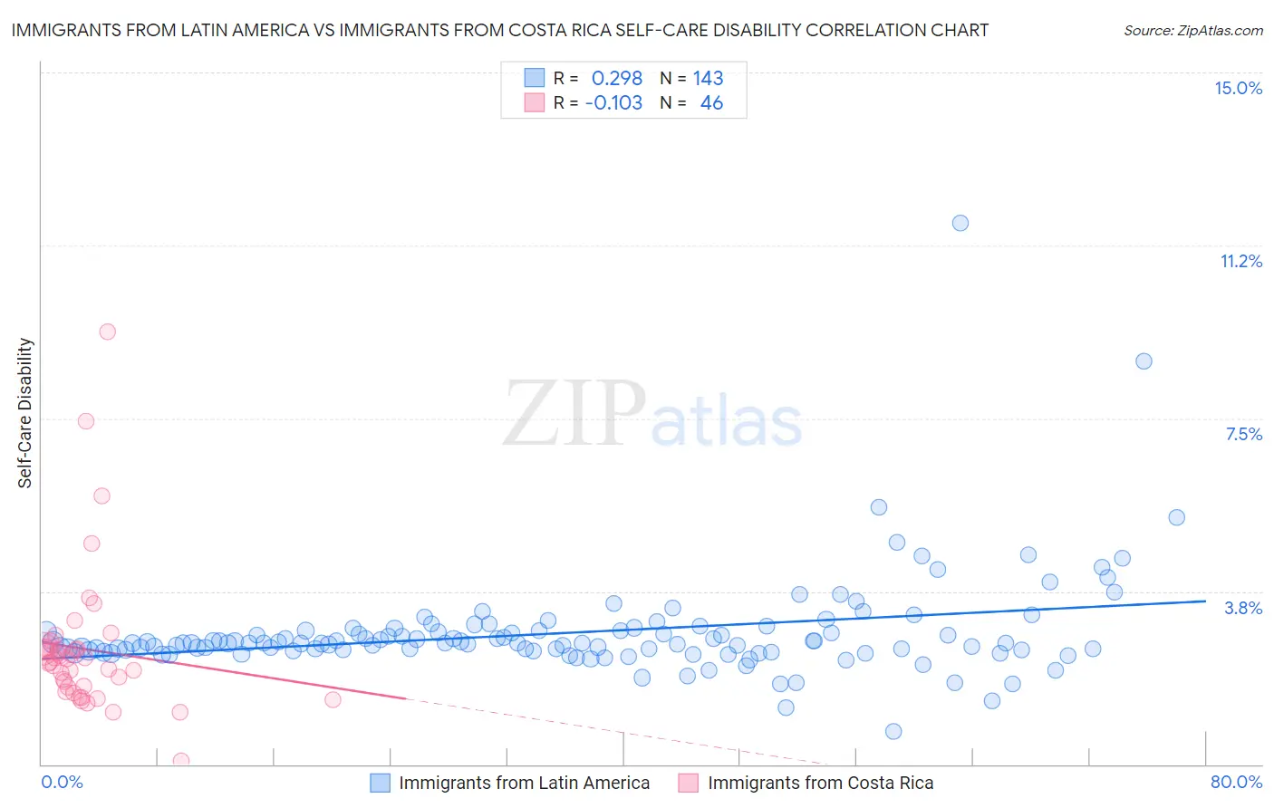 Immigrants from Latin America vs Immigrants from Costa Rica Self-Care Disability