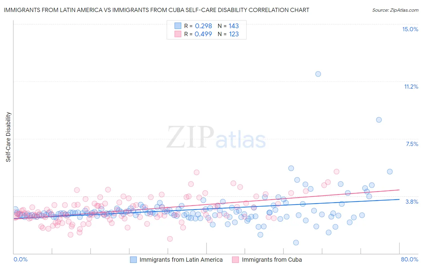 Immigrants from Latin America vs Immigrants from Cuba Self-Care Disability