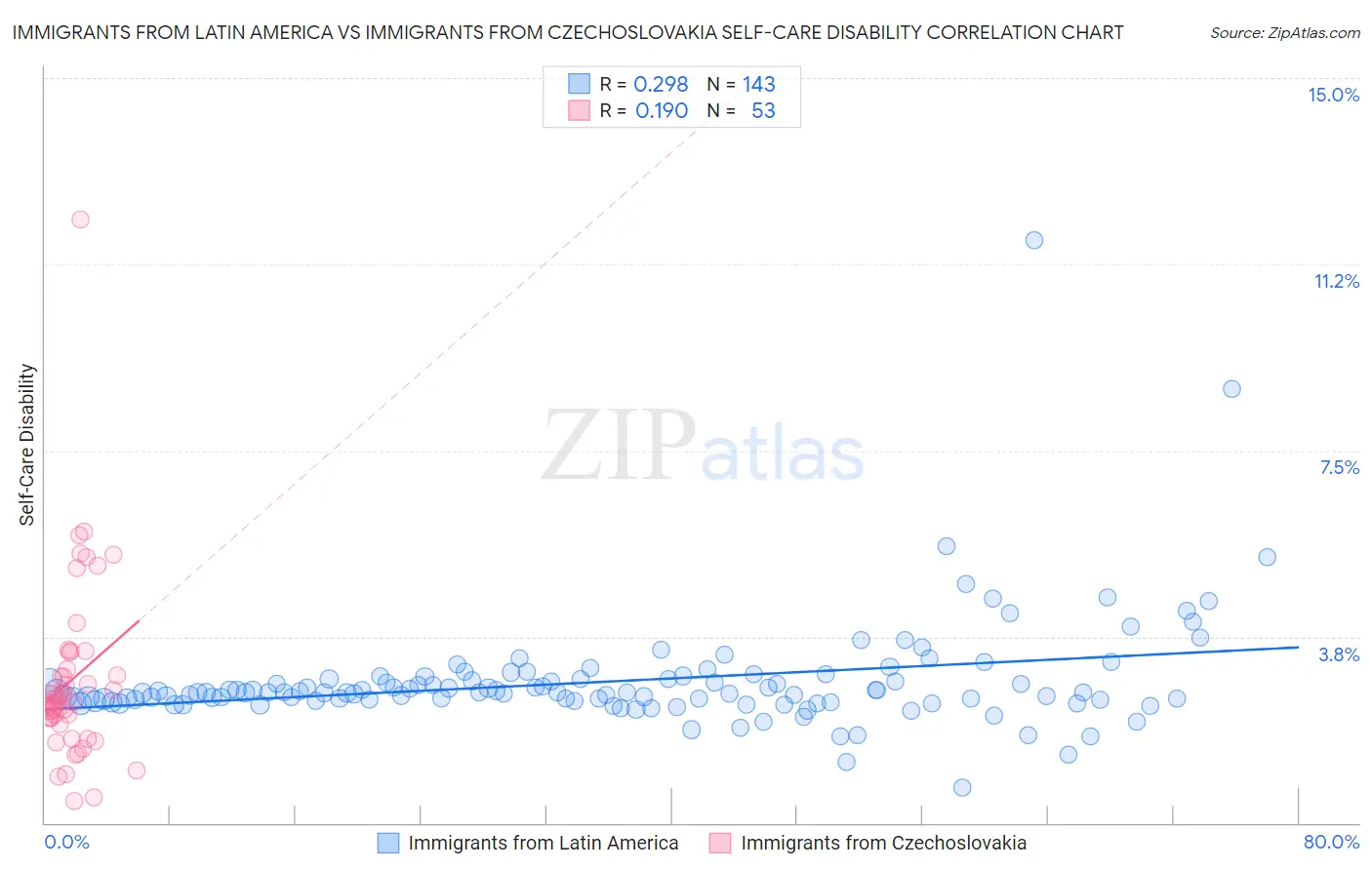 Immigrants from Latin America vs Immigrants from Czechoslovakia Self-Care Disability