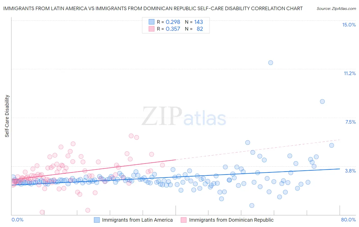 Immigrants from Latin America vs Immigrants from Dominican Republic Self-Care Disability