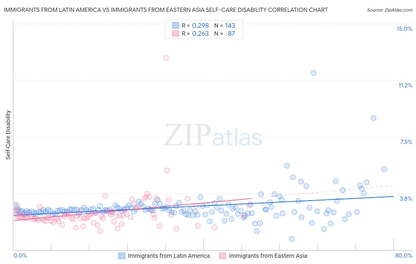 Immigrants from Latin America vs Immigrants from Eastern Asia Self-Care Disability