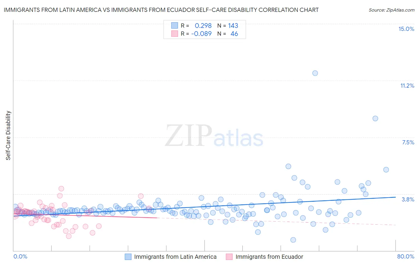 Immigrants from Latin America vs Immigrants from Ecuador Self-Care Disability