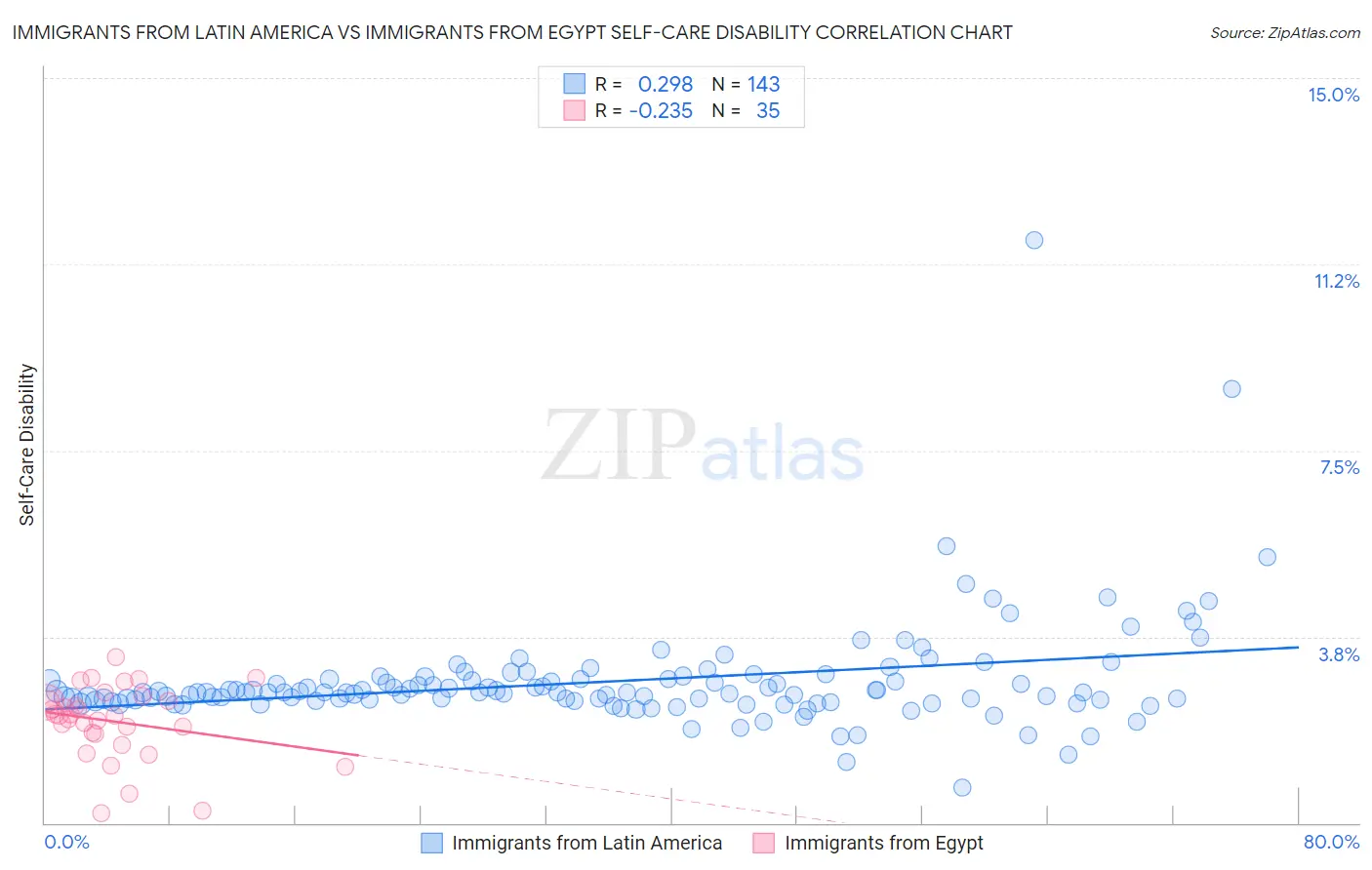 Immigrants from Latin America vs Immigrants from Egypt Self-Care Disability