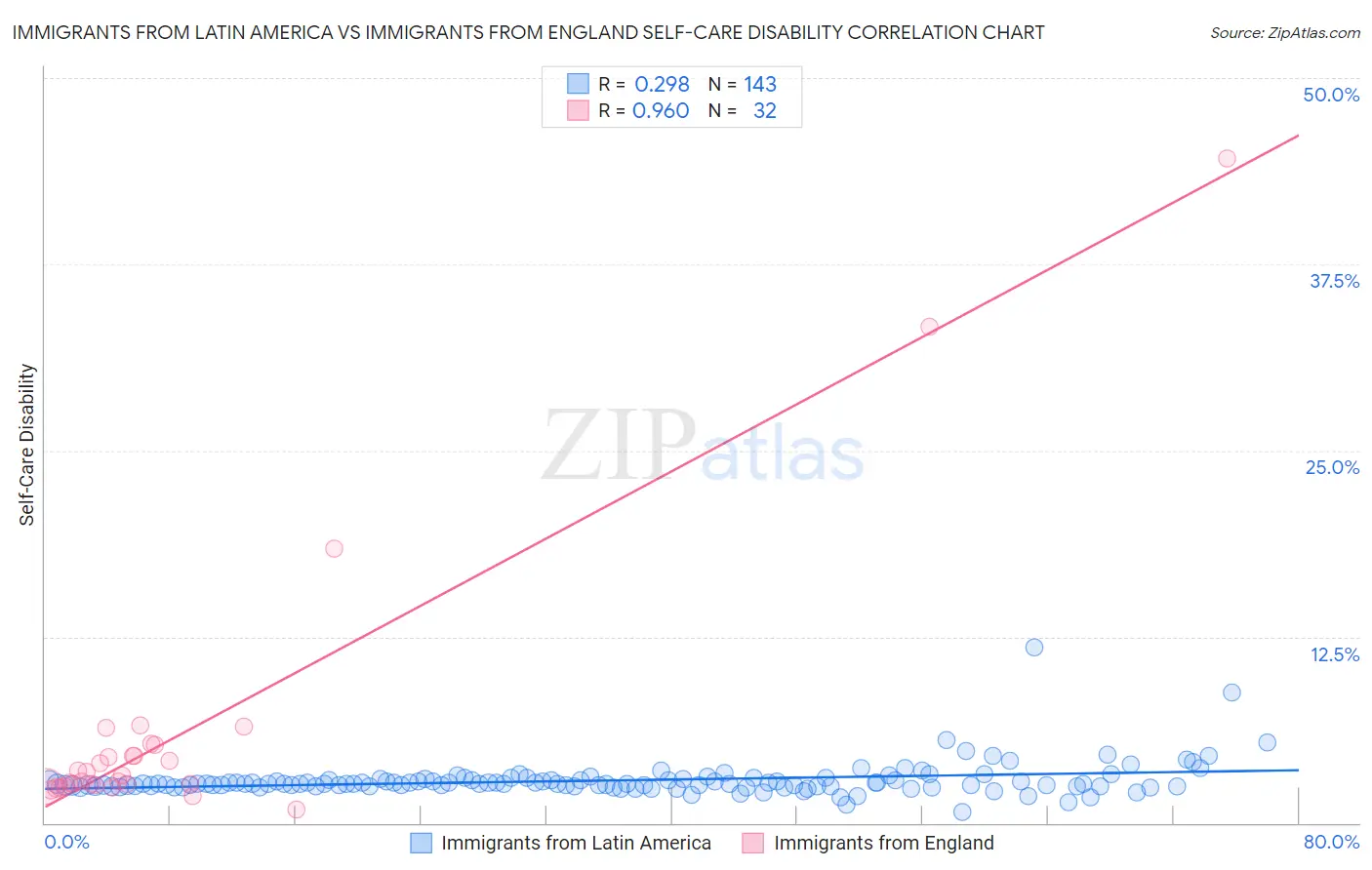 Immigrants from Latin America vs Immigrants from England Self-Care Disability