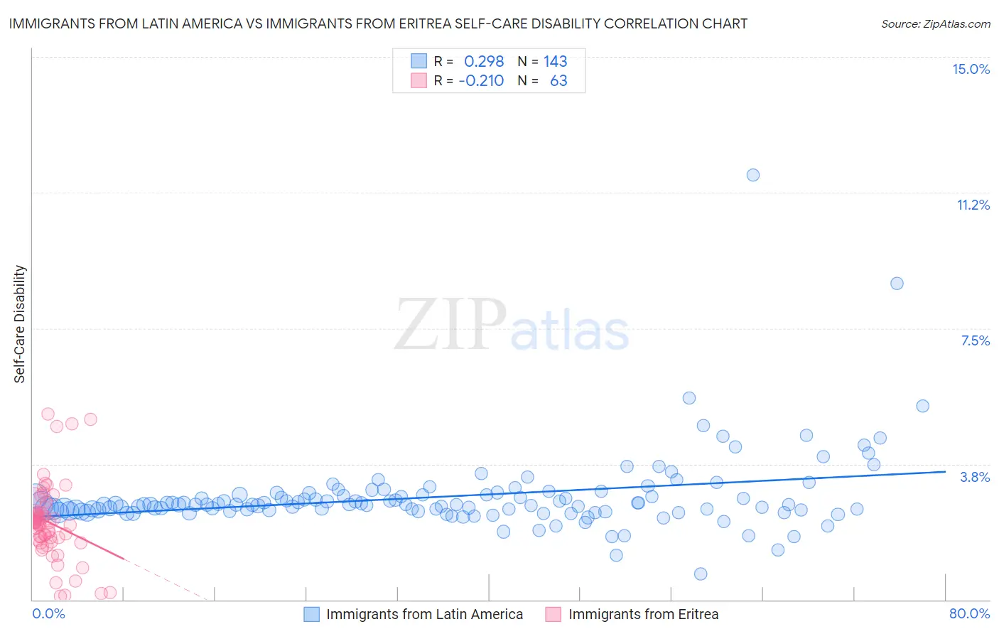 Immigrants from Latin America vs Immigrants from Eritrea Self-Care Disability