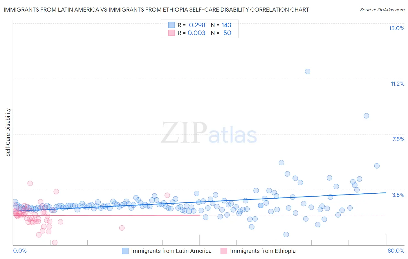 Immigrants from Latin America vs Immigrants from Ethiopia Self-Care Disability