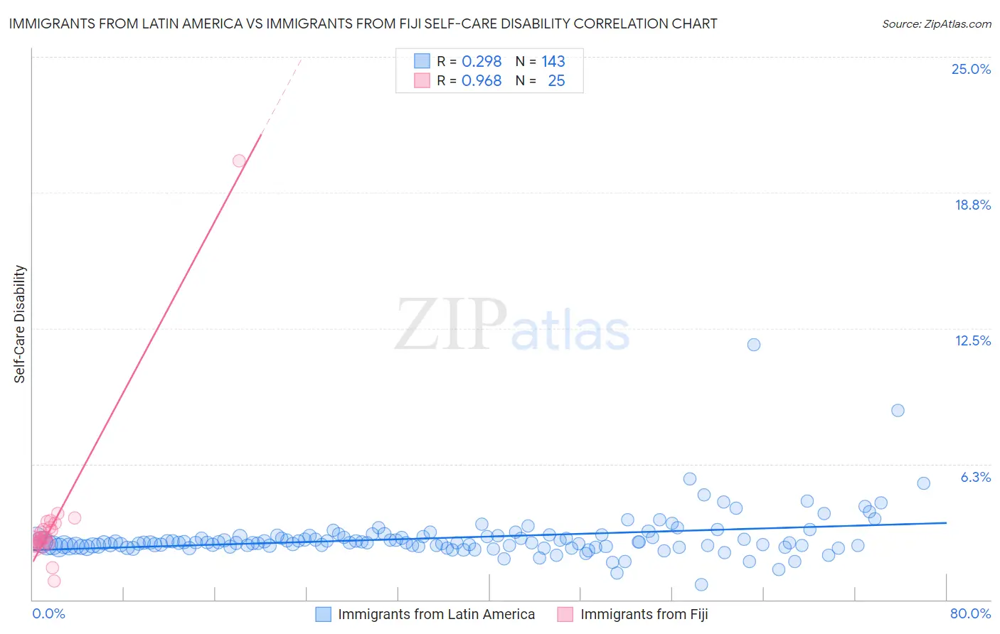 Immigrants from Latin America vs Immigrants from Fiji Self-Care Disability