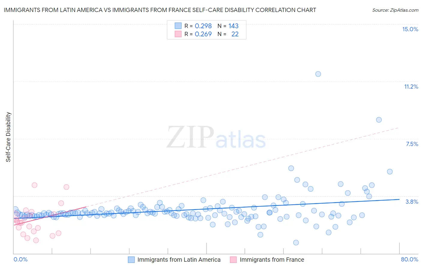 Immigrants from Latin America vs Immigrants from France Self-Care Disability