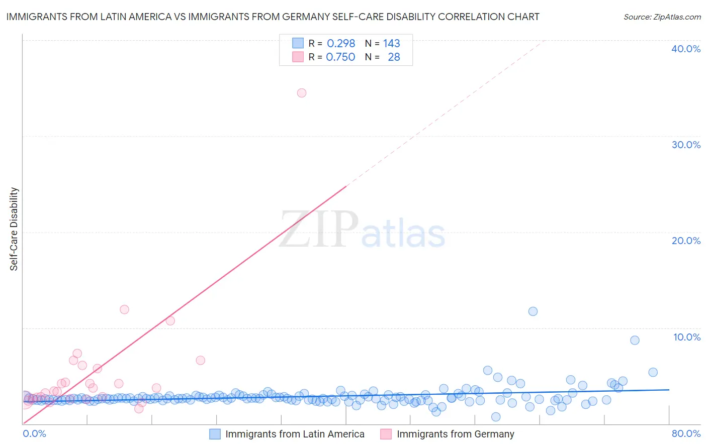 Immigrants from Latin America vs Immigrants from Germany Self-Care Disability