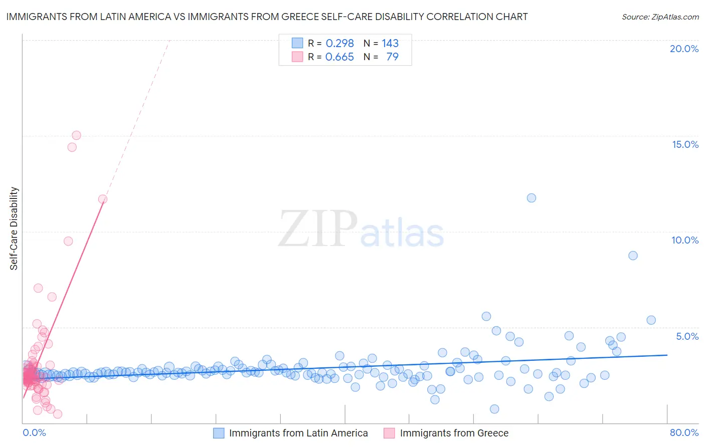 Immigrants from Latin America vs Immigrants from Greece Self-Care Disability