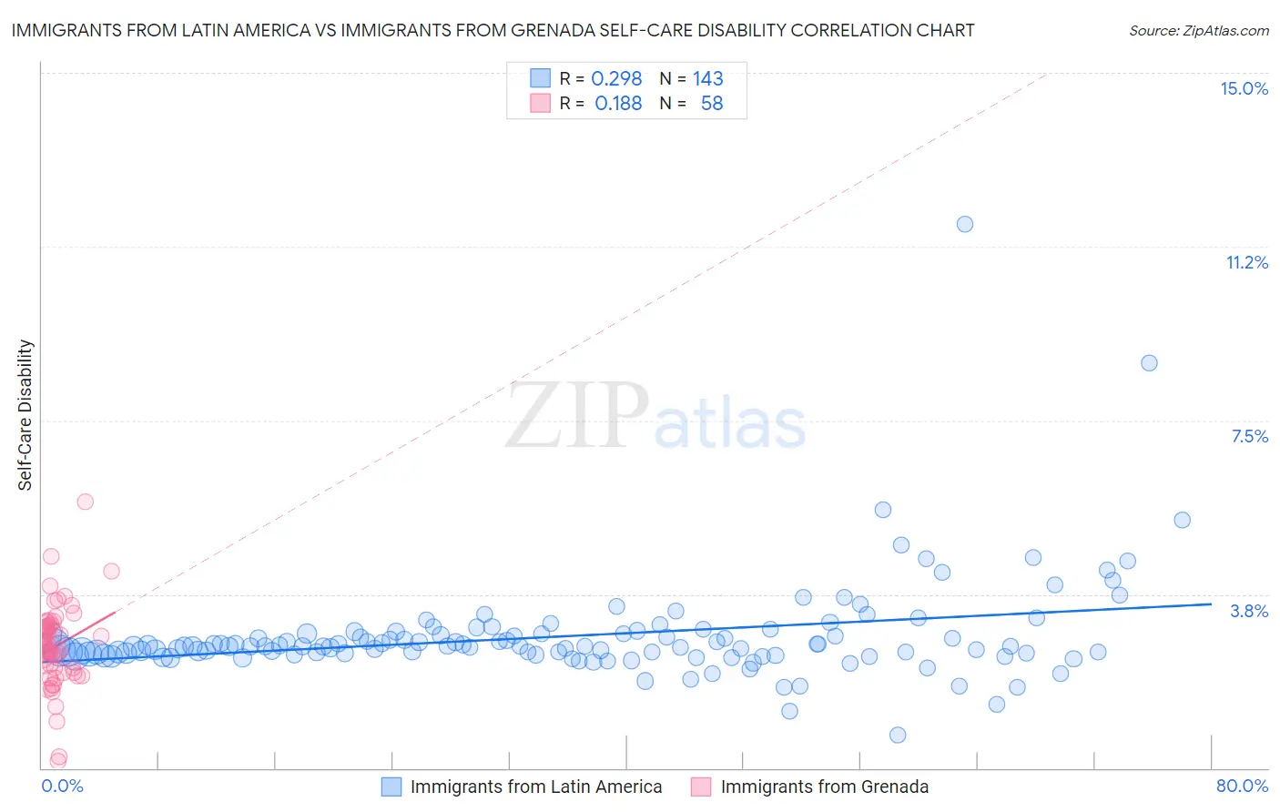 Immigrants from Latin America vs Immigrants from Grenada Self-Care Disability