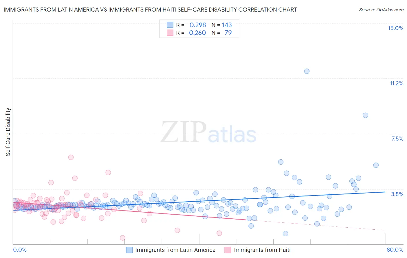 Immigrants from Latin America vs Immigrants from Haiti Self-Care Disability