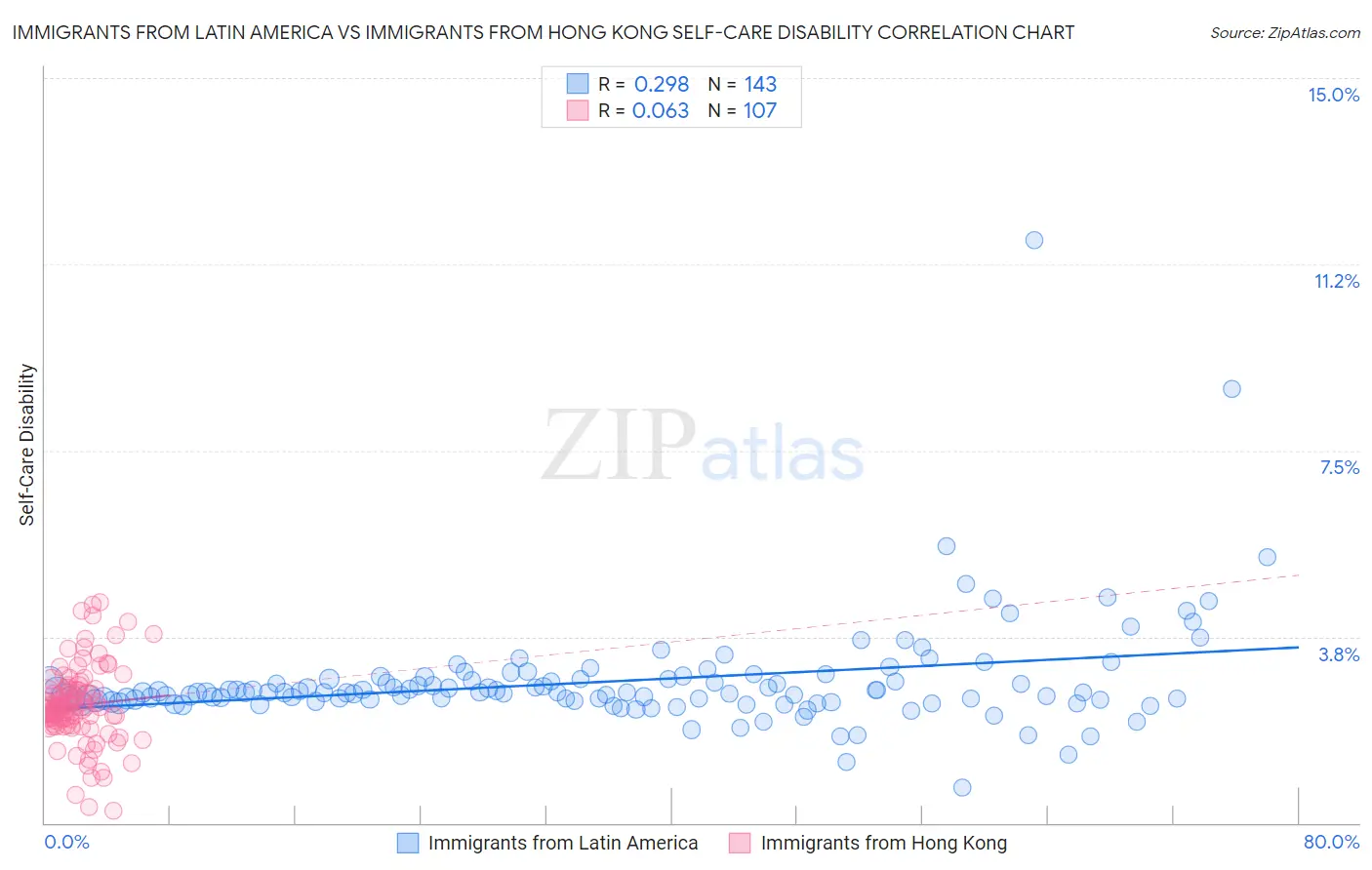 Immigrants from Latin America vs Immigrants from Hong Kong Self-Care Disability