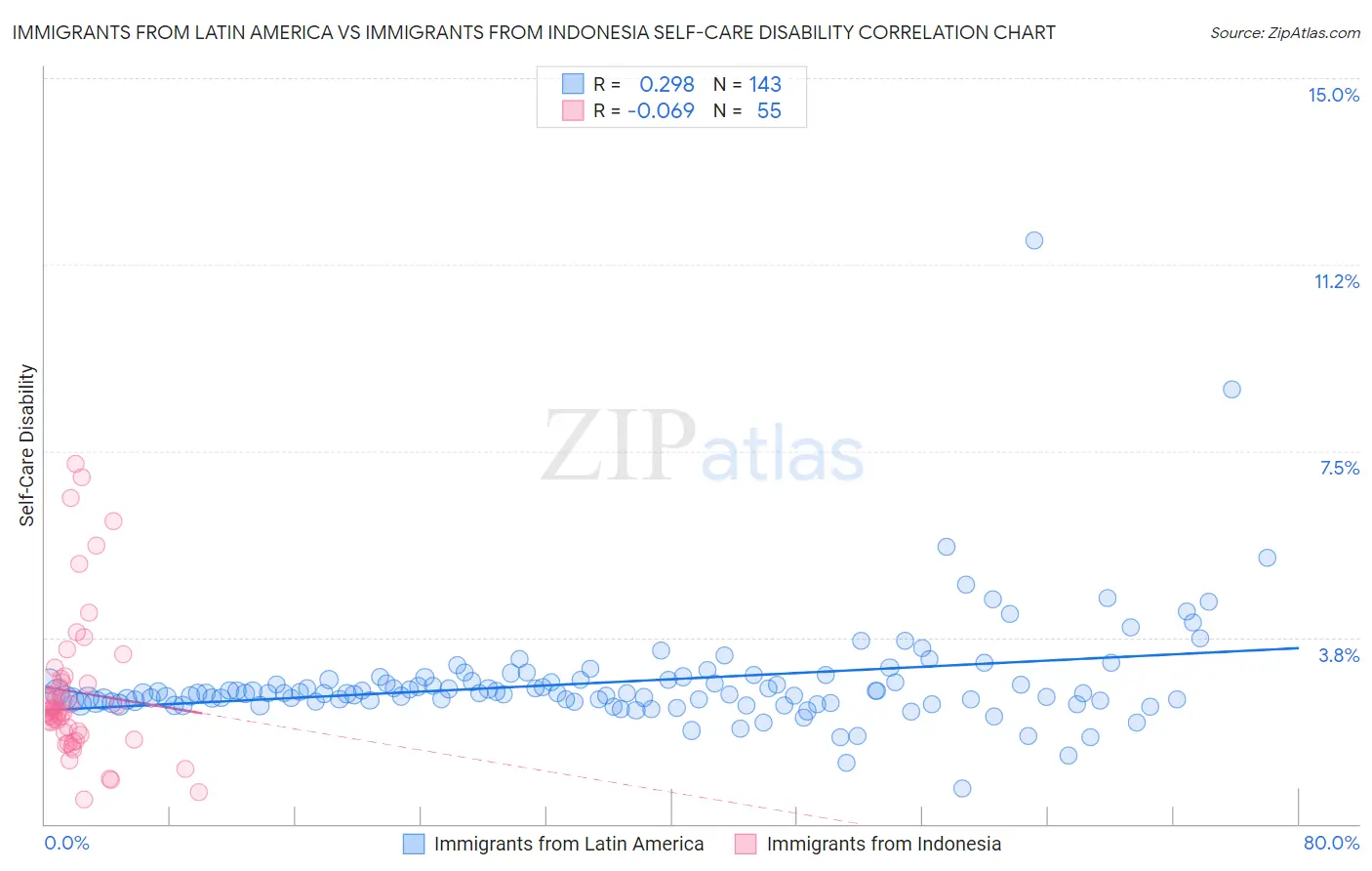 Immigrants from Latin America vs Immigrants from Indonesia Self-Care Disability