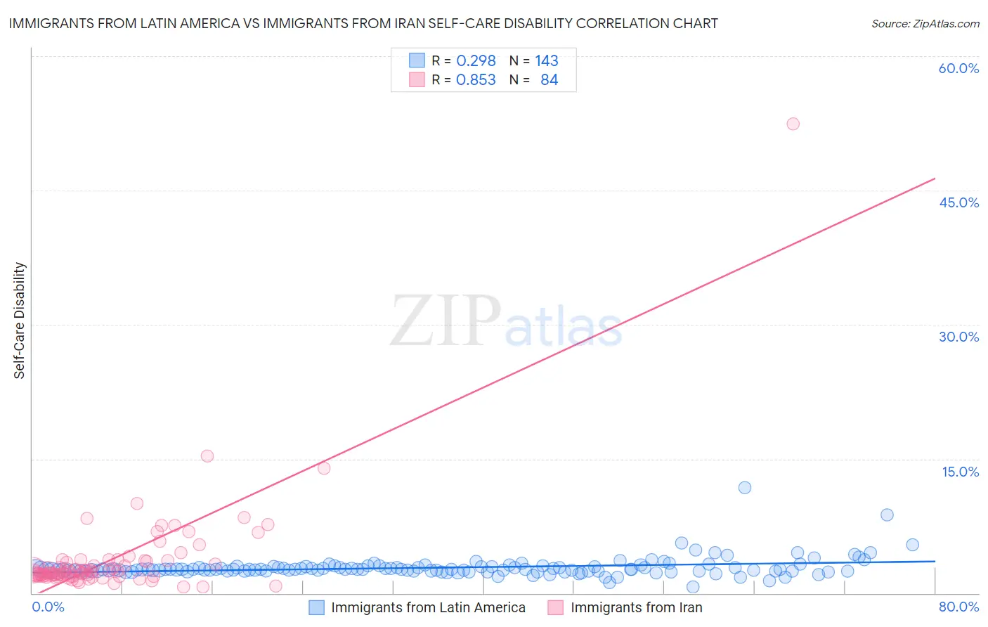 Immigrants from Latin America vs Immigrants from Iran Self-Care Disability