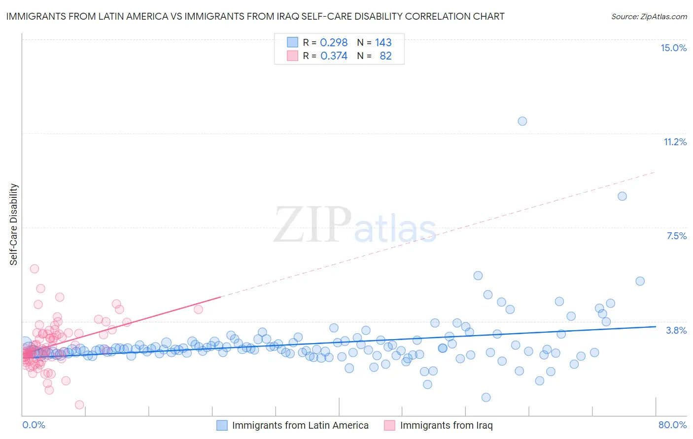 Immigrants from Latin America vs Immigrants from Iraq Self-Care Disability