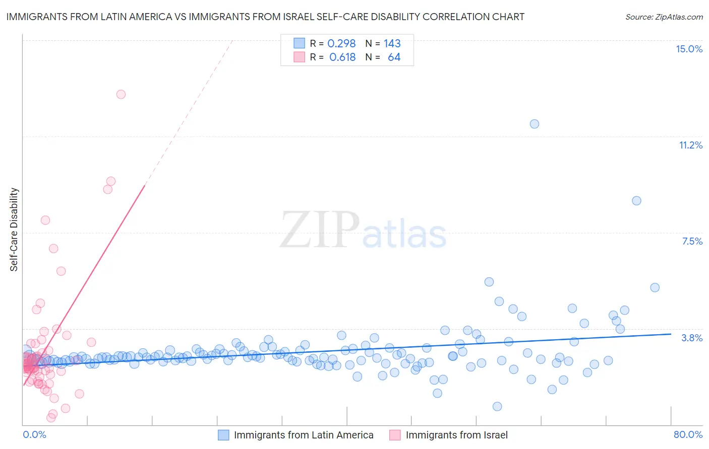 Immigrants from Latin America vs Immigrants from Israel Self-Care Disability