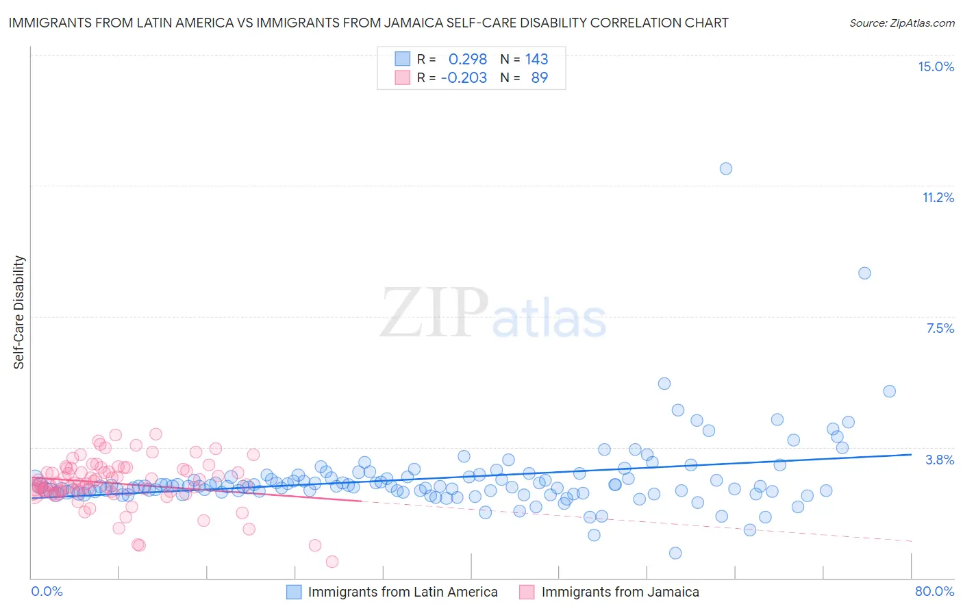 Immigrants from Latin America vs Immigrants from Jamaica Self-Care Disability