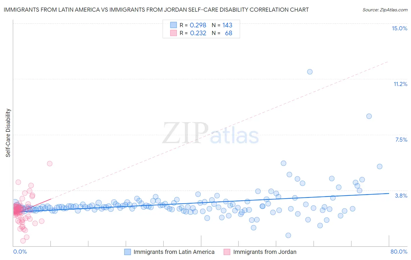 Immigrants from Latin America vs Immigrants from Jordan Self-Care Disability
