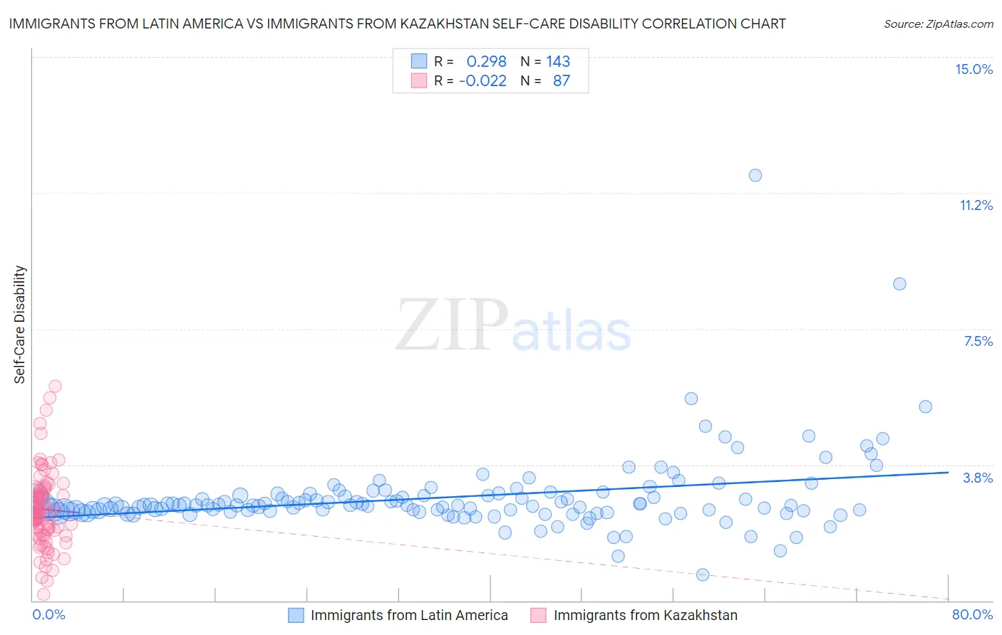 Immigrants from Latin America vs Immigrants from Kazakhstan Self-Care Disability