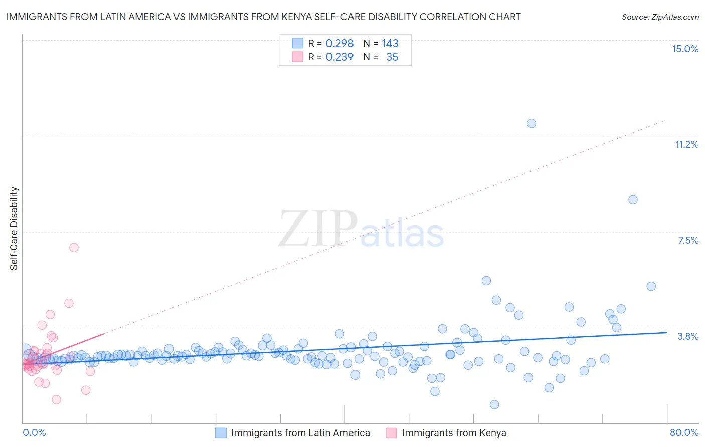 Immigrants from Latin America vs Immigrants from Kenya Self-Care Disability