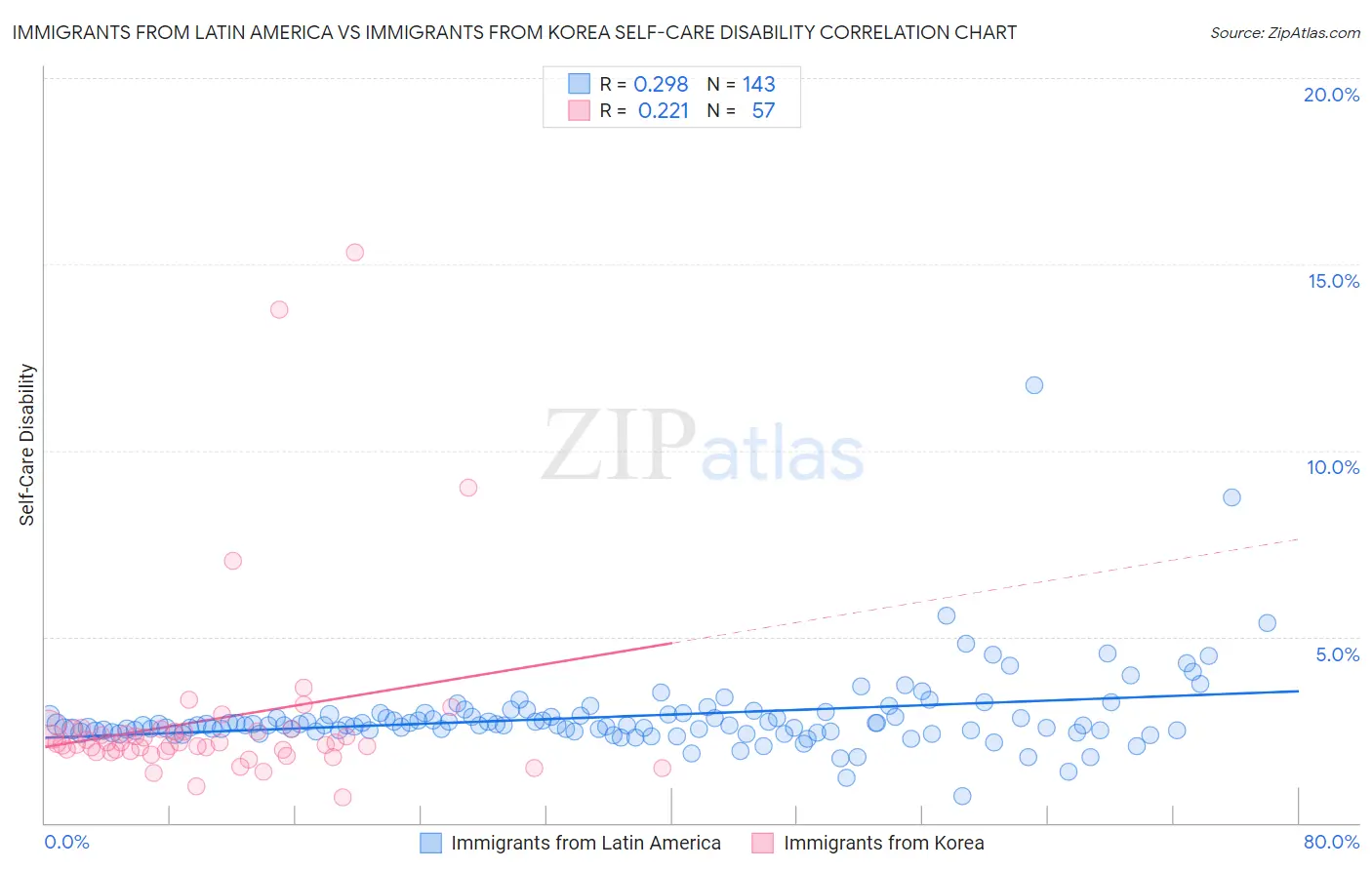 Immigrants from Latin America vs Immigrants from Korea Self-Care Disability