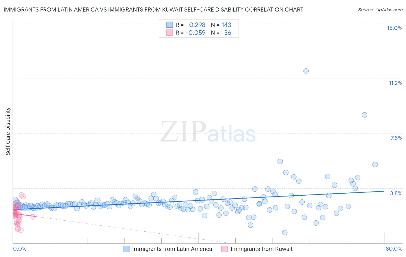 Immigrants from Latin America vs Immigrants from Kuwait Self-Care Disability