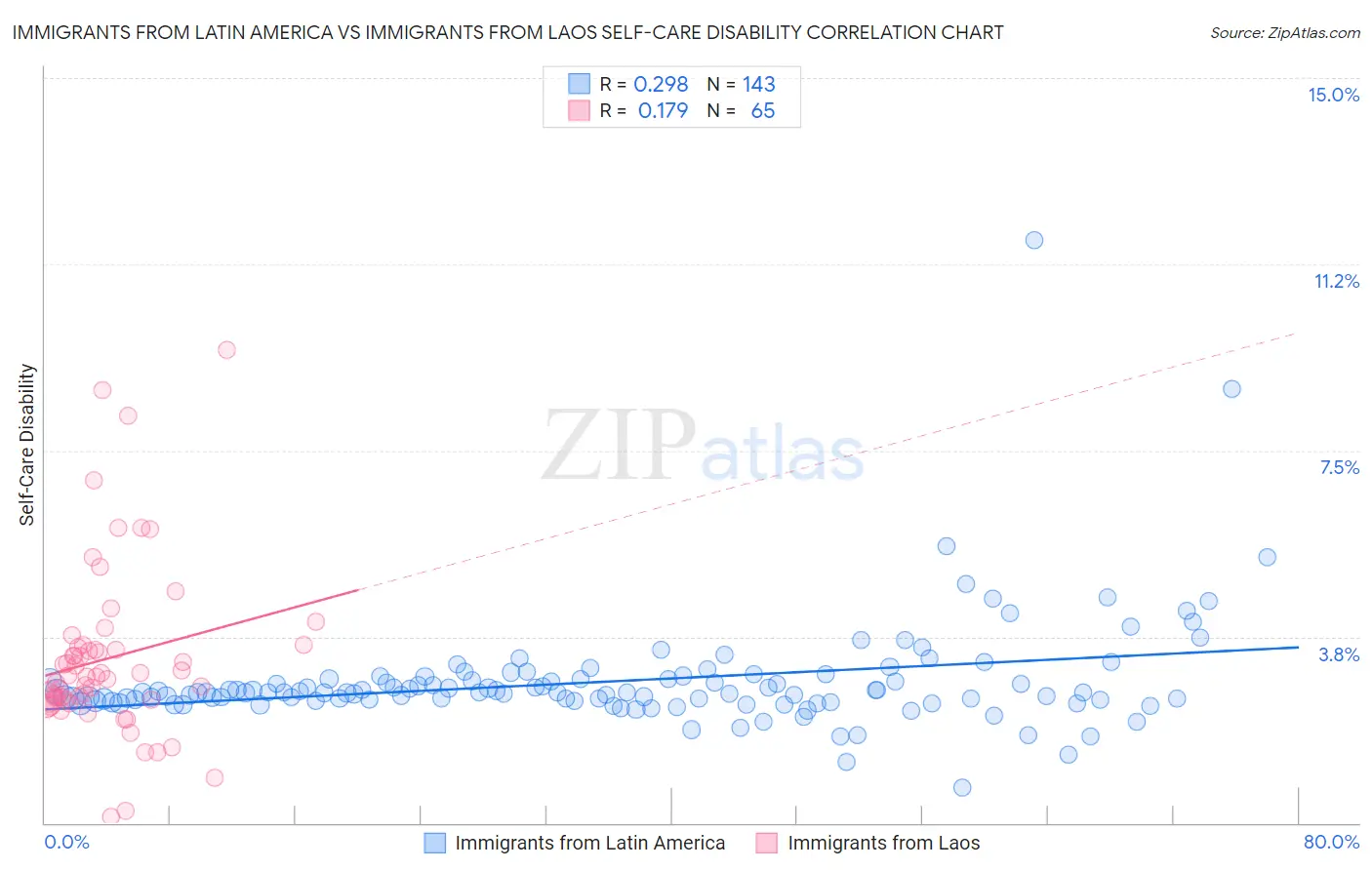 Immigrants from Latin America vs Immigrants from Laos Self-Care Disability
