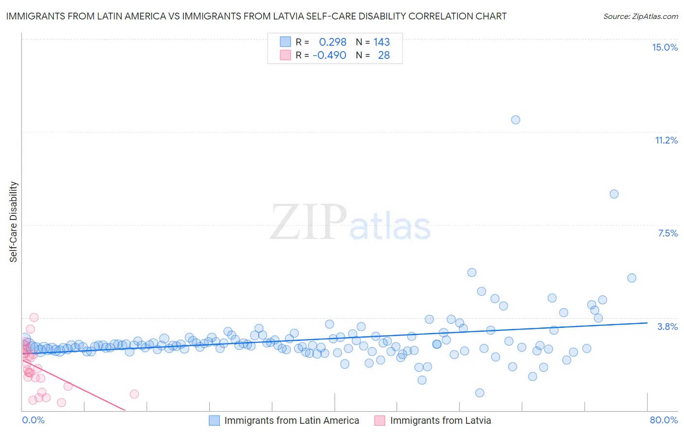 Immigrants from Latin America vs Immigrants from Latvia Self-Care Disability