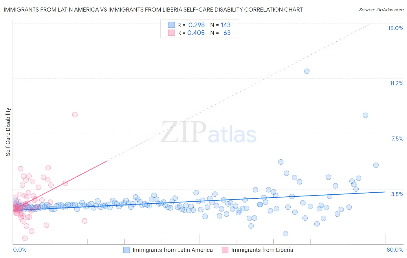 Immigrants from Latin America vs Immigrants from Liberia Self-Care Disability