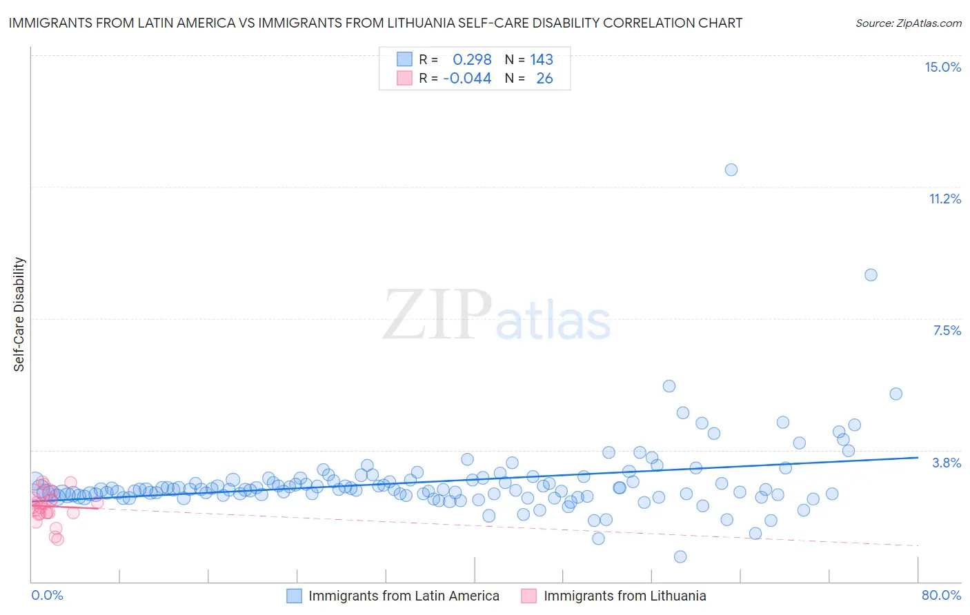 Immigrants from Latin America vs Immigrants from Lithuania Self-Care Disability