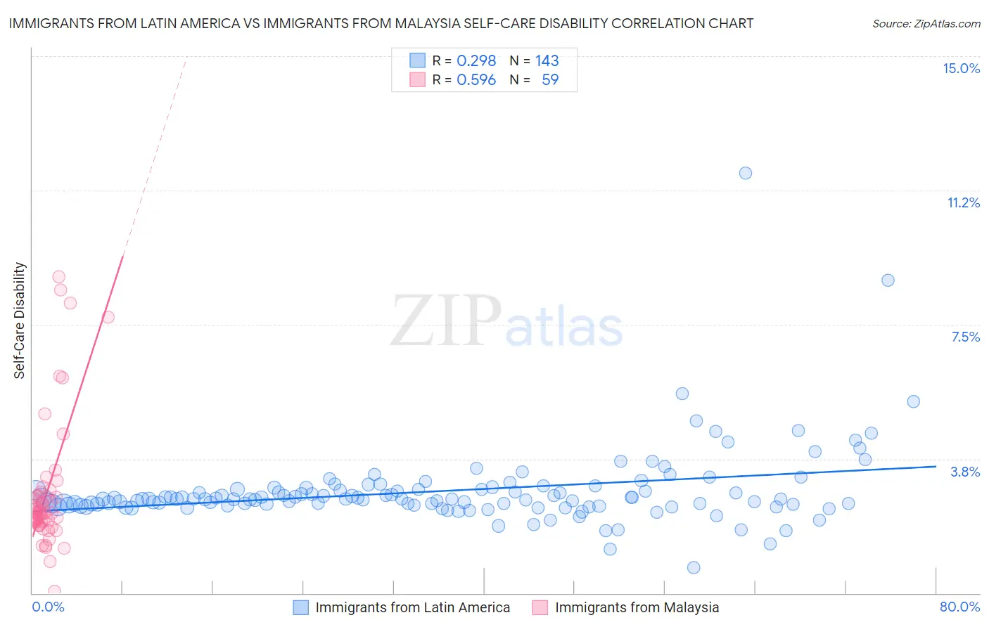 Immigrants from Latin America vs Immigrants from Malaysia Self-Care Disability