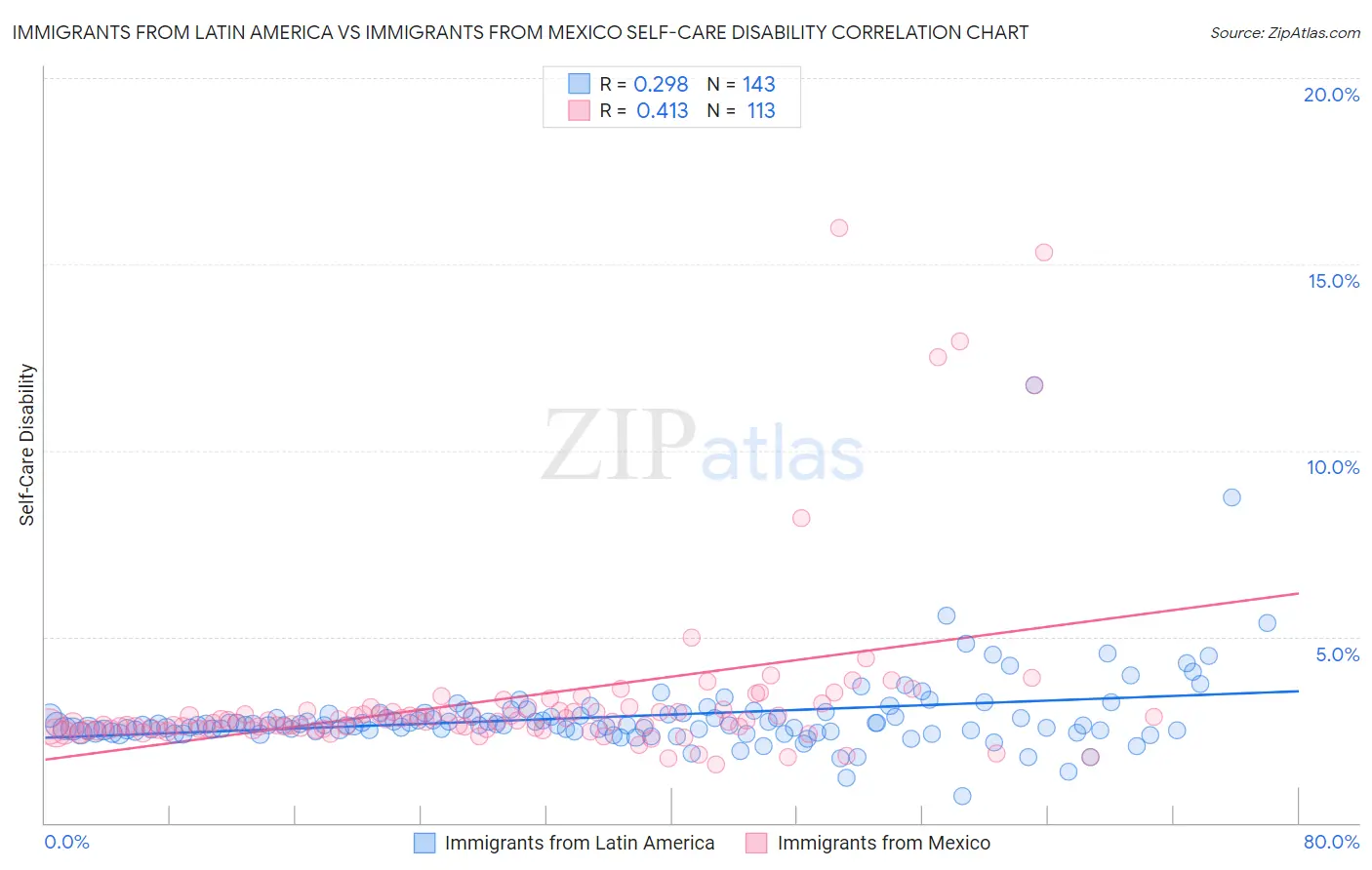 Immigrants from Latin America vs Immigrants from Mexico Self-Care Disability
