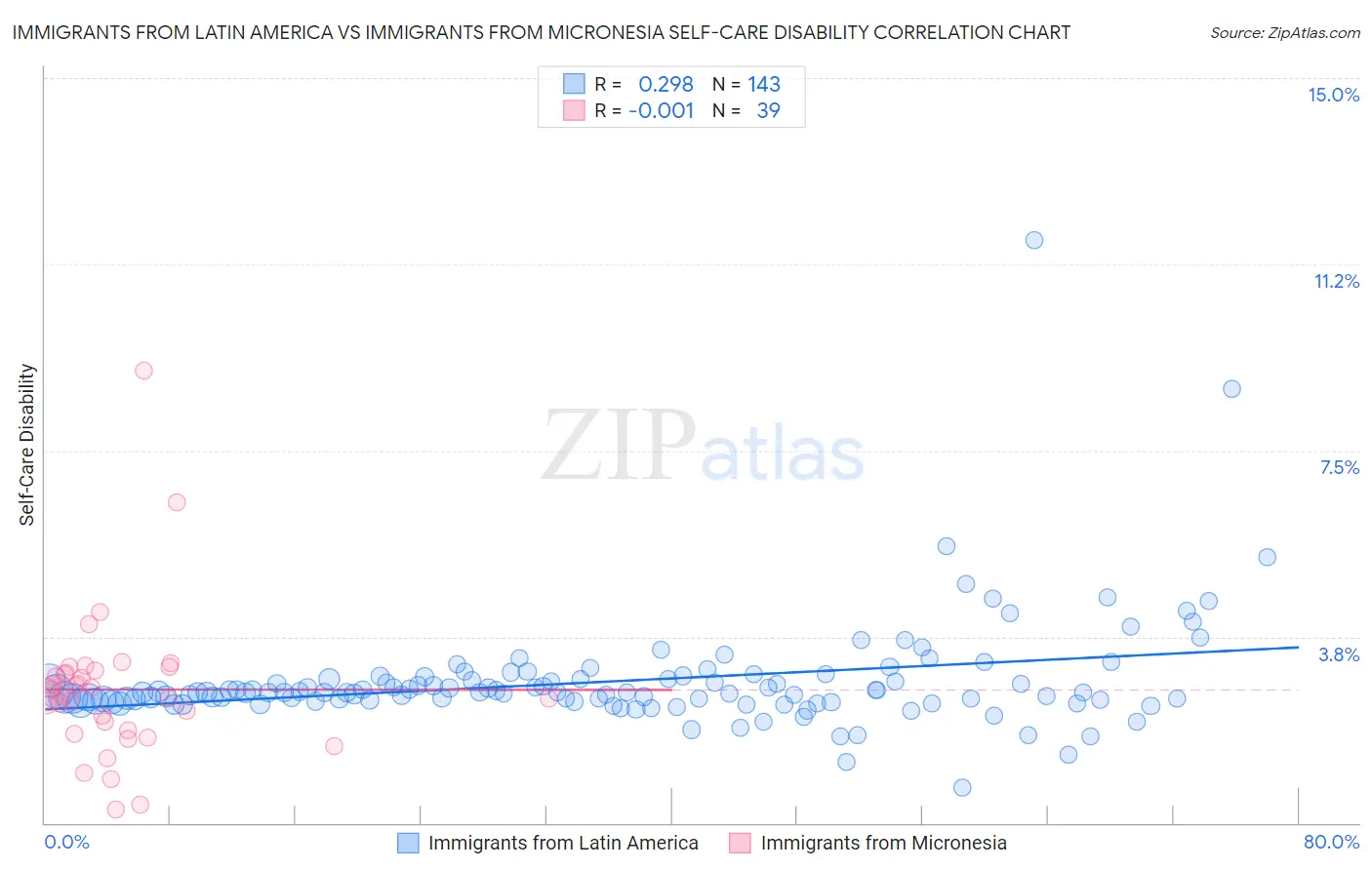 Immigrants from Latin America vs Immigrants from Micronesia Self-Care Disability