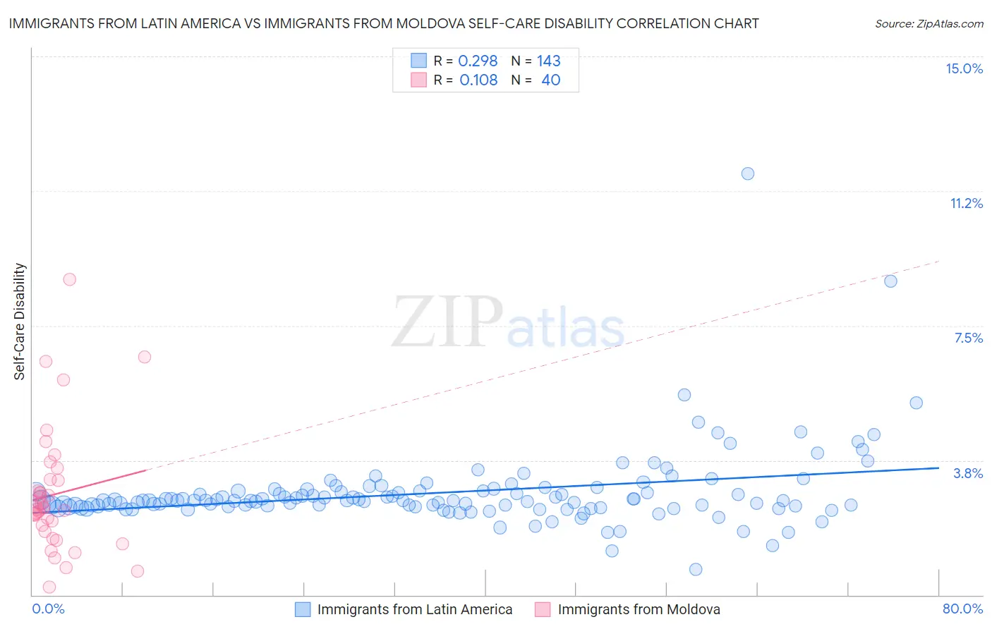 Immigrants from Latin America vs Immigrants from Moldova Self-Care Disability